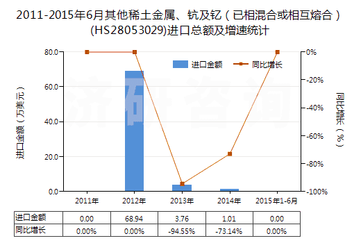 2011-2015年6月其他稀土金屬、鈧及釔（已相混合或相互熔合）(HS28053029)進口總額及增速統(tǒng)計